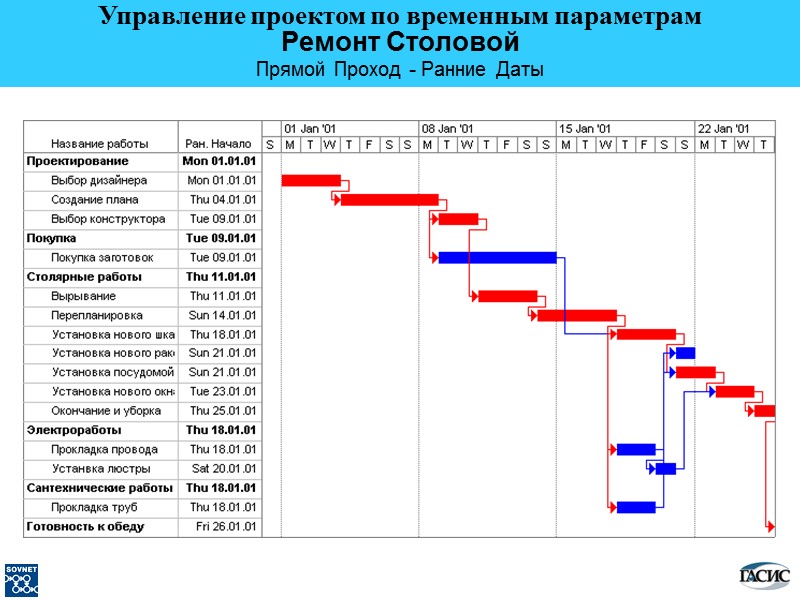 Ремонт Столовой Прямой Проход - Ранние Даты Управление проектом по временным параметрам